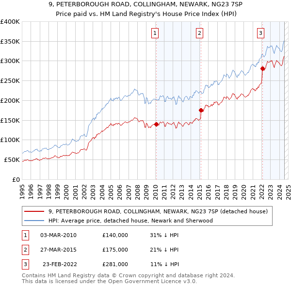 9, PETERBOROUGH ROAD, COLLINGHAM, NEWARK, NG23 7SP: Price paid vs HM Land Registry's House Price Index