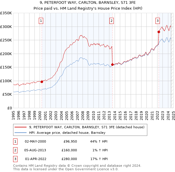 9, PETERFOOT WAY, CARLTON, BARNSLEY, S71 3FE: Price paid vs HM Land Registry's House Price Index