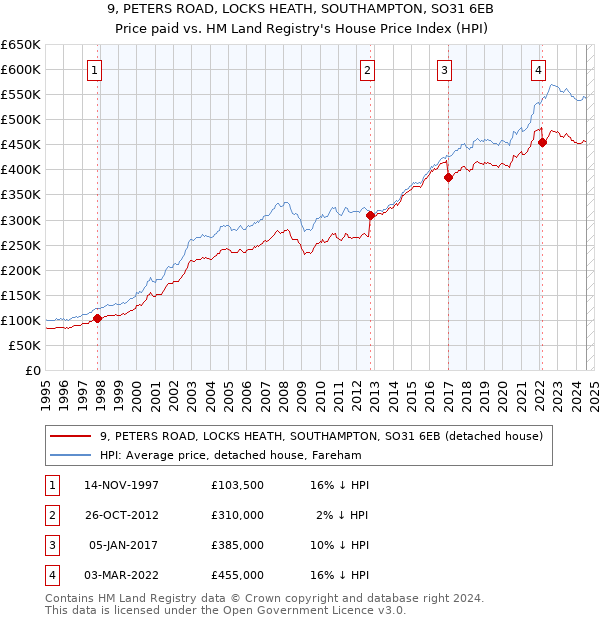 9, PETERS ROAD, LOCKS HEATH, SOUTHAMPTON, SO31 6EB: Price paid vs HM Land Registry's House Price Index