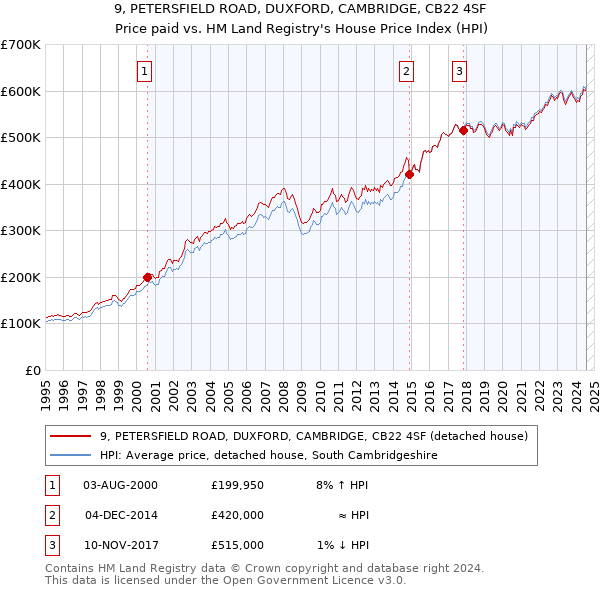 9, PETERSFIELD ROAD, DUXFORD, CAMBRIDGE, CB22 4SF: Price paid vs HM Land Registry's House Price Index