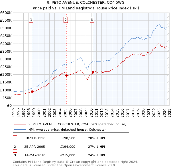 9, PETO AVENUE, COLCHESTER, CO4 5WG: Price paid vs HM Land Registry's House Price Index