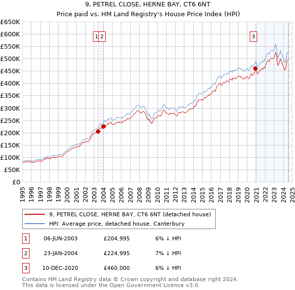 9, PETREL CLOSE, HERNE BAY, CT6 6NT: Price paid vs HM Land Registry's House Price Index