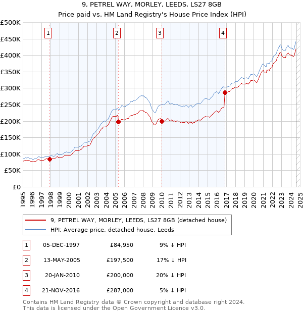 9, PETREL WAY, MORLEY, LEEDS, LS27 8GB: Price paid vs HM Land Registry's House Price Index