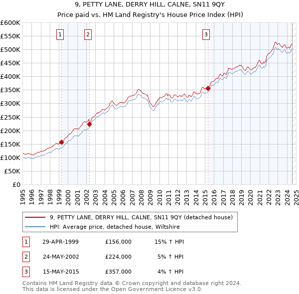 9, PETTY LANE, DERRY HILL, CALNE, SN11 9QY: Price paid vs HM Land Registry's House Price Index