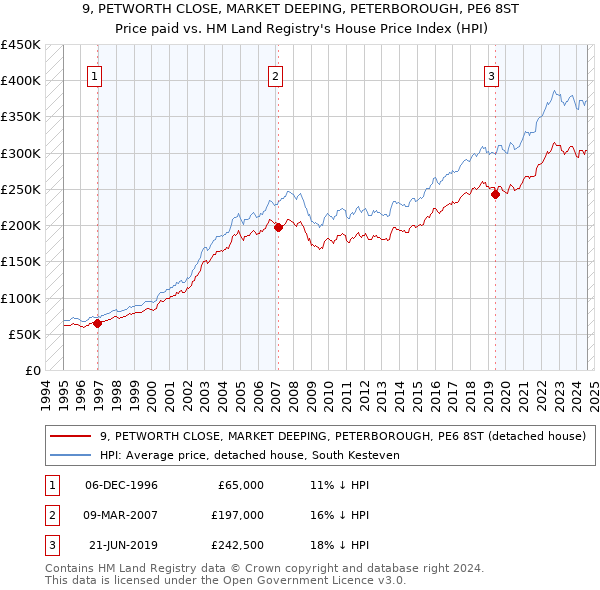 9, PETWORTH CLOSE, MARKET DEEPING, PETERBOROUGH, PE6 8ST: Price paid vs HM Land Registry's House Price Index