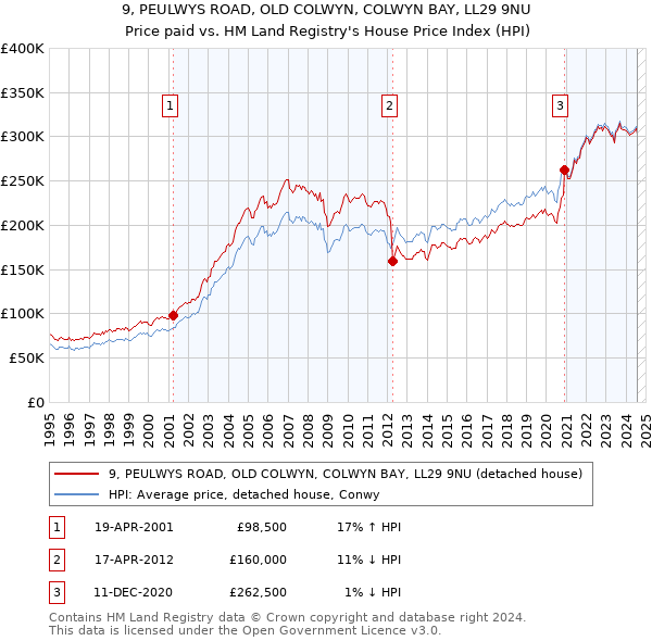 9, PEULWYS ROAD, OLD COLWYN, COLWYN BAY, LL29 9NU: Price paid vs HM Land Registry's House Price Index