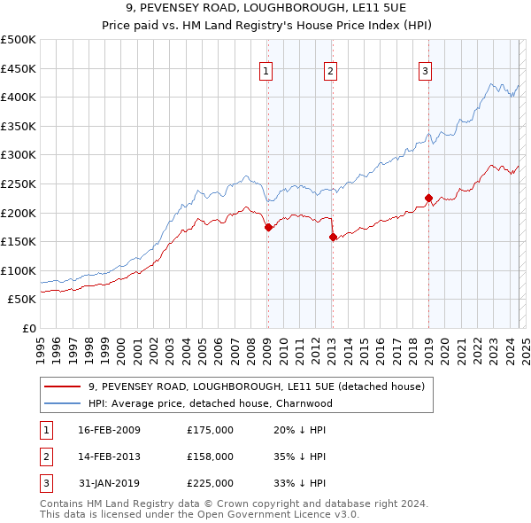 9, PEVENSEY ROAD, LOUGHBOROUGH, LE11 5UE: Price paid vs HM Land Registry's House Price Index