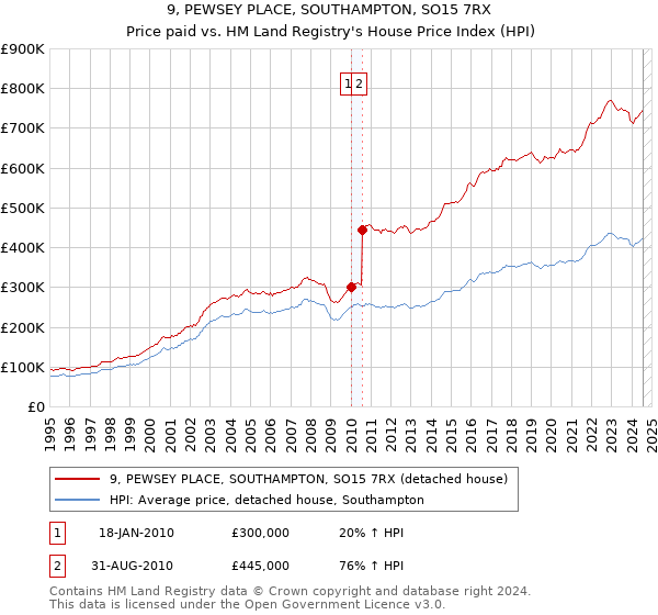 9, PEWSEY PLACE, SOUTHAMPTON, SO15 7RX: Price paid vs HM Land Registry's House Price Index