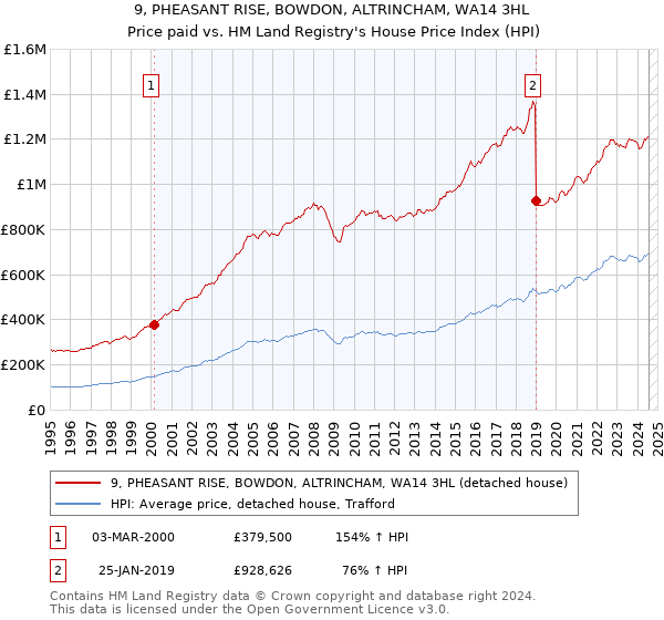 9, PHEASANT RISE, BOWDON, ALTRINCHAM, WA14 3HL: Price paid vs HM Land Registry's House Price Index