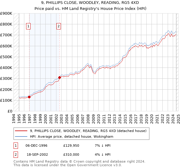 9, PHILLIPS CLOSE, WOODLEY, READING, RG5 4XD: Price paid vs HM Land Registry's House Price Index