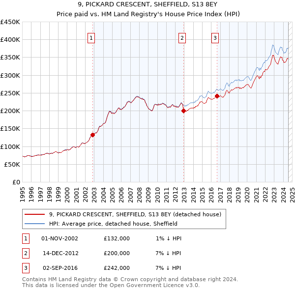 9, PICKARD CRESCENT, SHEFFIELD, S13 8EY: Price paid vs HM Land Registry's House Price Index