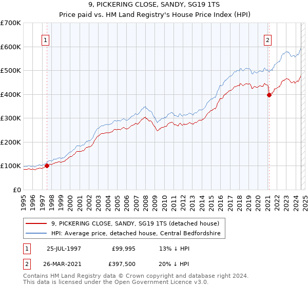 9, PICKERING CLOSE, SANDY, SG19 1TS: Price paid vs HM Land Registry's House Price Index