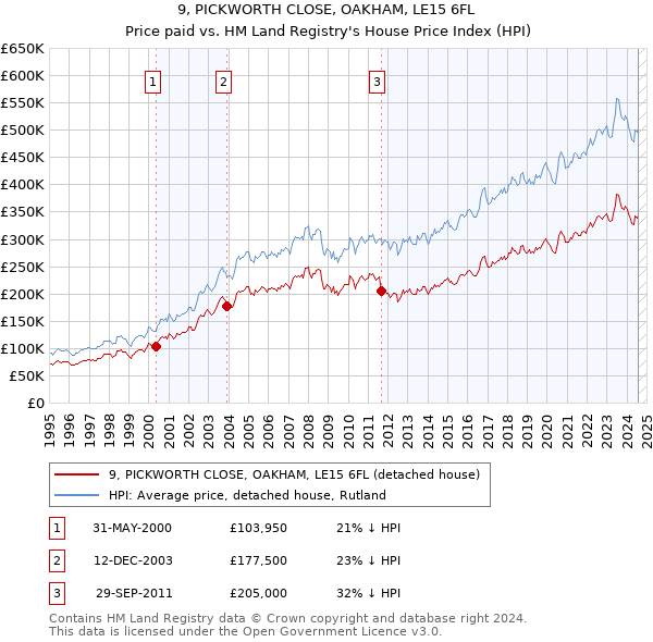 9, PICKWORTH CLOSE, OAKHAM, LE15 6FL: Price paid vs HM Land Registry's House Price Index