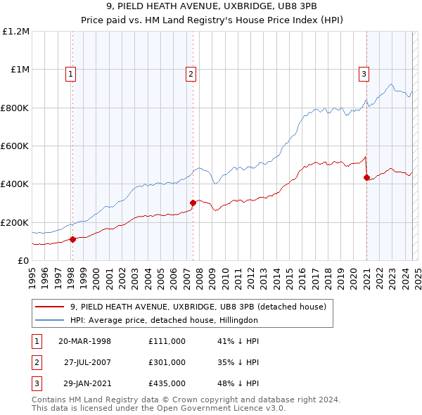 9, PIELD HEATH AVENUE, UXBRIDGE, UB8 3PB: Price paid vs HM Land Registry's House Price Index