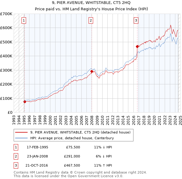 9, PIER AVENUE, WHITSTABLE, CT5 2HQ: Price paid vs HM Land Registry's House Price Index