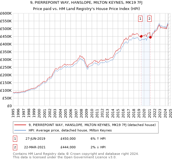 9, PIERREPOINT WAY, HANSLOPE, MILTON KEYNES, MK19 7FJ: Price paid vs HM Land Registry's House Price Index