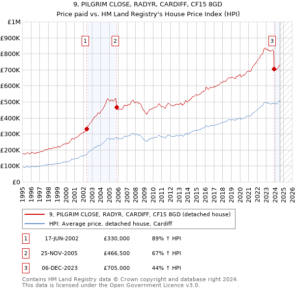 9, PILGRIM CLOSE, RADYR, CARDIFF, CF15 8GD: Price paid vs HM Land Registry's House Price Index