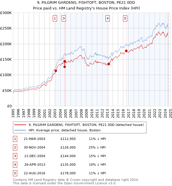 9, PILGRIM GARDENS, FISHTOFT, BOSTON, PE21 0DD: Price paid vs HM Land Registry's House Price Index