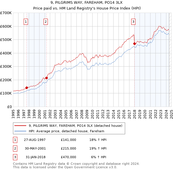 9, PILGRIMS WAY, FAREHAM, PO14 3LX: Price paid vs HM Land Registry's House Price Index