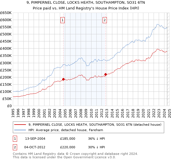 9, PIMPERNEL CLOSE, LOCKS HEATH, SOUTHAMPTON, SO31 6TN: Price paid vs HM Land Registry's House Price Index