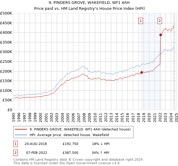 9, PINDERS GROVE, WAKEFIELD, WF1 4AH: Price paid vs HM Land Registry's House Price Index