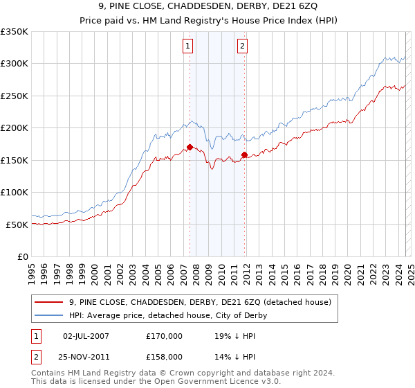 9, PINE CLOSE, CHADDESDEN, DERBY, DE21 6ZQ: Price paid vs HM Land Registry's House Price Index