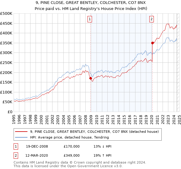 9, PINE CLOSE, GREAT BENTLEY, COLCHESTER, CO7 8NX: Price paid vs HM Land Registry's House Price Index