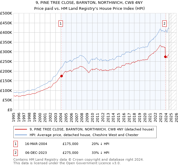 9, PINE TREE CLOSE, BARNTON, NORTHWICH, CW8 4NY: Price paid vs HM Land Registry's House Price Index