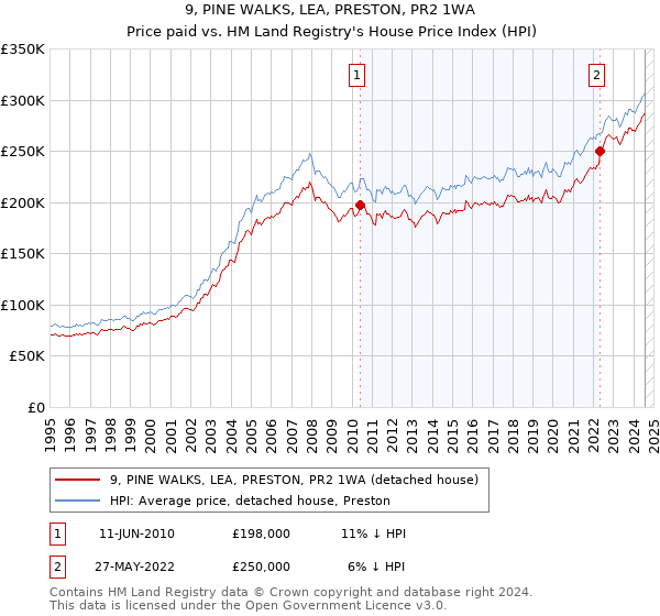 9, PINE WALKS, LEA, PRESTON, PR2 1WA: Price paid vs HM Land Registry's House Price Index