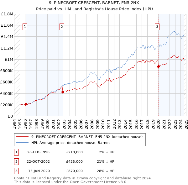 9, PINECROFT CRESCENT, BARNET, EN5 2NX: Price paid vs HM Land Registry's House Price Index