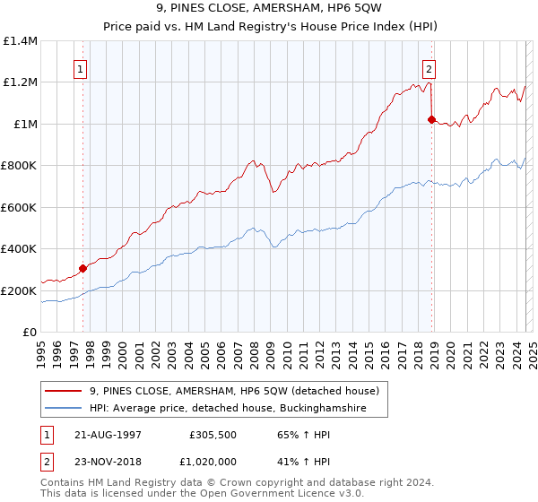 9, PINES CLOSE, AMERSHAM, HP6 5QW: Price paid vs HM Land Registry's House Price Index