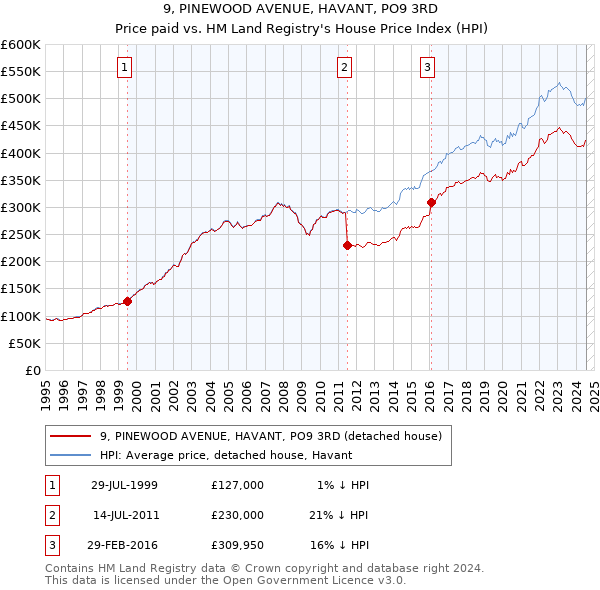 9, PINEWOOD AVENUE, HAVANT, PO9 3RD: Price paid vs HM Land Registry's House Price Index