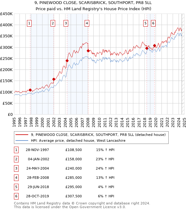 9, PINEWOOD CLOSE, SCARISBRICK, SOUTHPORT, PR8 5LL: Price paid vs HM Land Registry's House Price Index