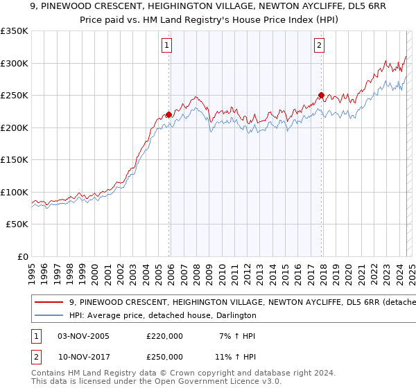 9, PINEWOOD CRESCENT, HEIGHINGTON VILLAGE, NEWTON AYCLIFFE, DL5 6RR: Price paid vs HM Land Registry's House Price Index