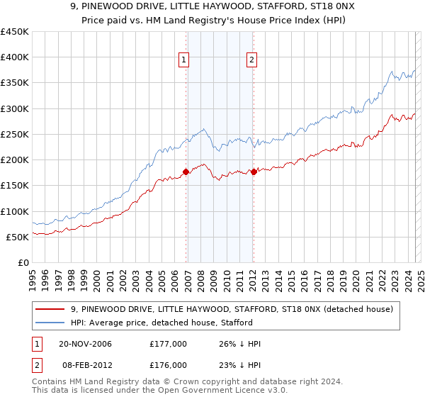 9, PINEWOOD DRIVE, LITTLE HAYWOOD, STAFFORD, ST18 0NX: Price paid vs HM Land Registry's House Price Index