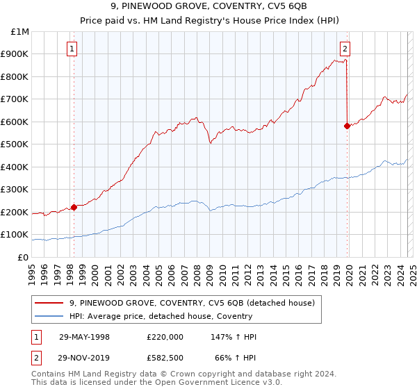 9, PINEWOOD GROVE, COVENTRY, CV5 6QB: Price paid vs HM Land Registry's House Price Index