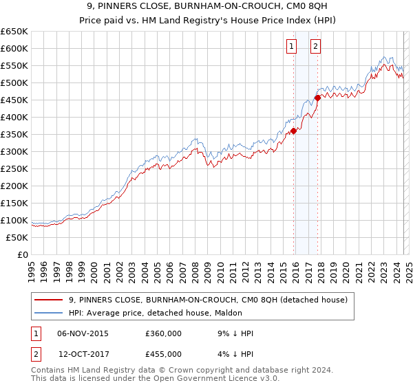 9, PINNERS CLOSE, BURNHAM-ON-CROUCH, CM0 8QH: Price paid vs HM Land Registry's House Price Index