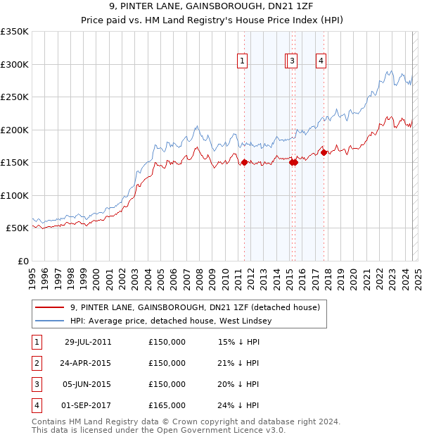 9, PINTER LANE, GAINSBOROUGH, DN21 1ZF: Price paid vs HM Land Registry's House Price Index