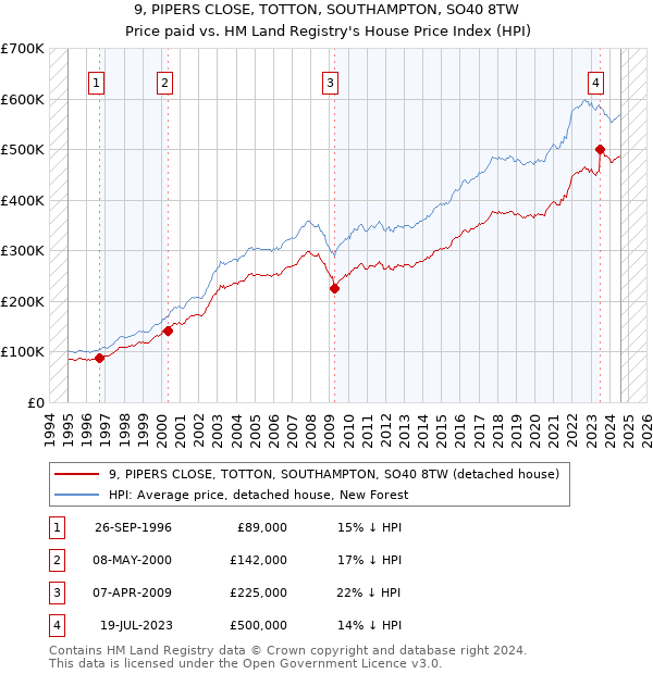 9, PIPERS CLOSE, TOTTON, SOUTHAMPTON, SO40 8TW: Price paid vs HM Land Registry's House Price Index