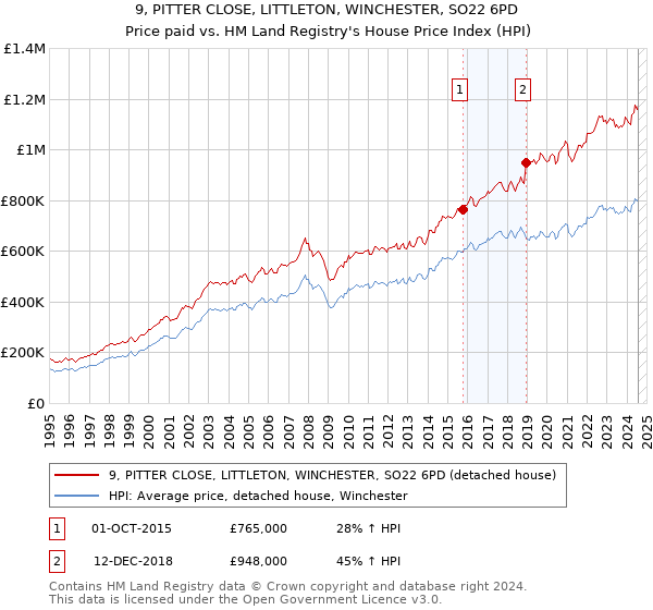 9, PITTER CLOSE, LITTLETON, WINCHESTER, SO22 6PD: Price paid vs HM Land Registry's House Price Index