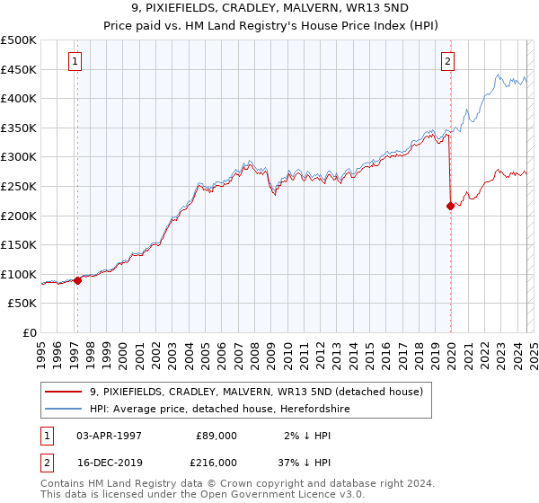 9, PIXIEFIELDS, CRADLEY, MALVERN, WR13 5ND: Price paid vs HM Land Registry's House Price Index