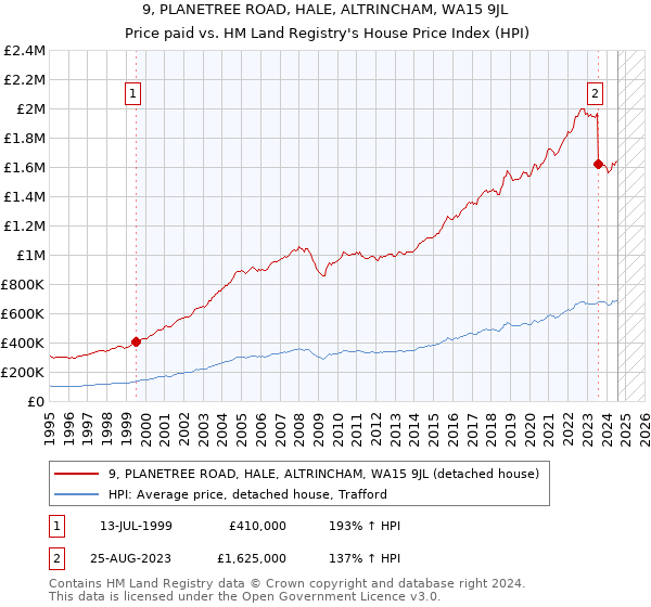 9, PLANETREE ROAD, HALE, ALTRINCHAM, WA15 9JL: Price paid vs HM Land Registry's House Price Index