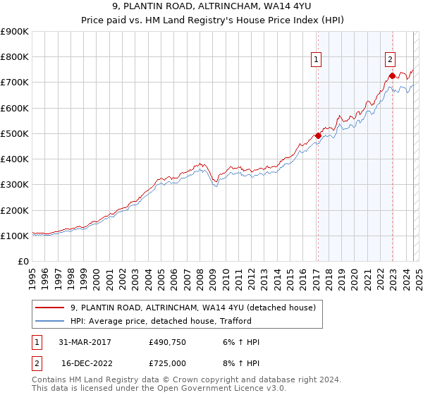 9, PLANTIN ROAD, ALTRINCHAM, WA14 4YU: Price paid vs HM Land Registry's House Price Index