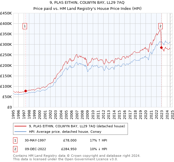 9, PLAS EITHIN, COLWYN BAY, LL29 7AQ: Price paid vs HM Land Registry's House Price Index