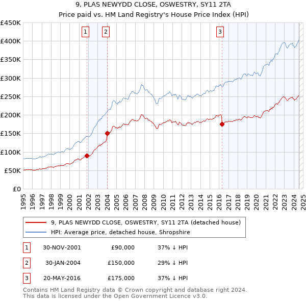 9, PLAS NEWYDD CLOSE, OSWESTRY, SY11 2TA: Price paid vs HM Land Registry's House Price Index