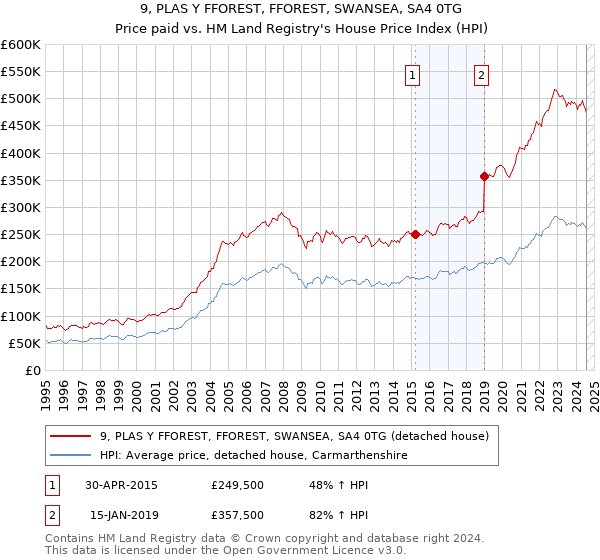 9, PLAS Y FFOREST, FFOREST, SWANSEA, SA4 0TG: Price paid vs HM Land Registry's House Price Index