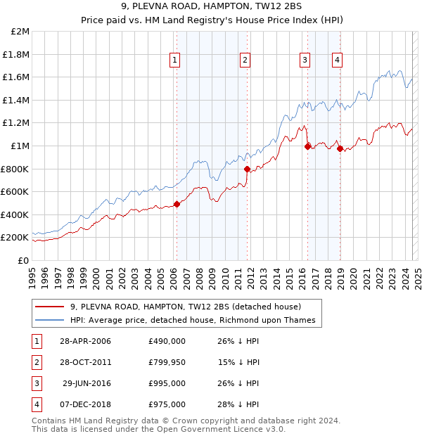 9, PLEVNA ROAD, HAMPTON, TW12 2BS: Price paid vs HM Land Registry's House Price Index