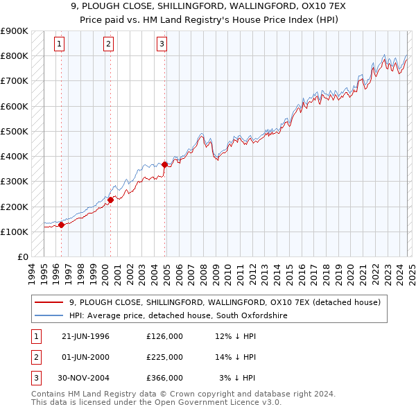 9, PLOUGH CLOSE, SHILLINGFORD, WALLINGFORD, OX10 7EX: Price paid vs HM Land Registry's House Price Index