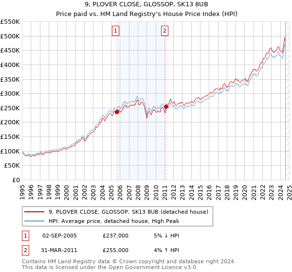 9, PLOVER CLOSE, GLOSSOP, SK13 8UB: Price paid vs HM Land Registry's House Price Index