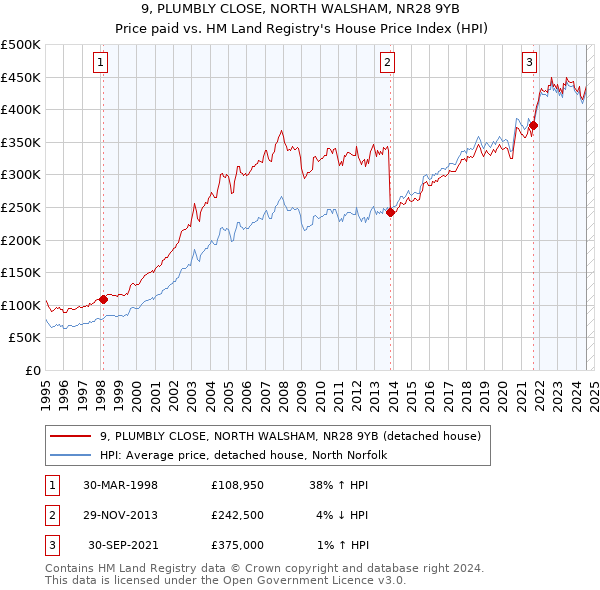 9, PLUMBLY CLOSE, NORTH WALSHAM, NR28 9YB: Price paid vs HM Land Registry's House Price Index